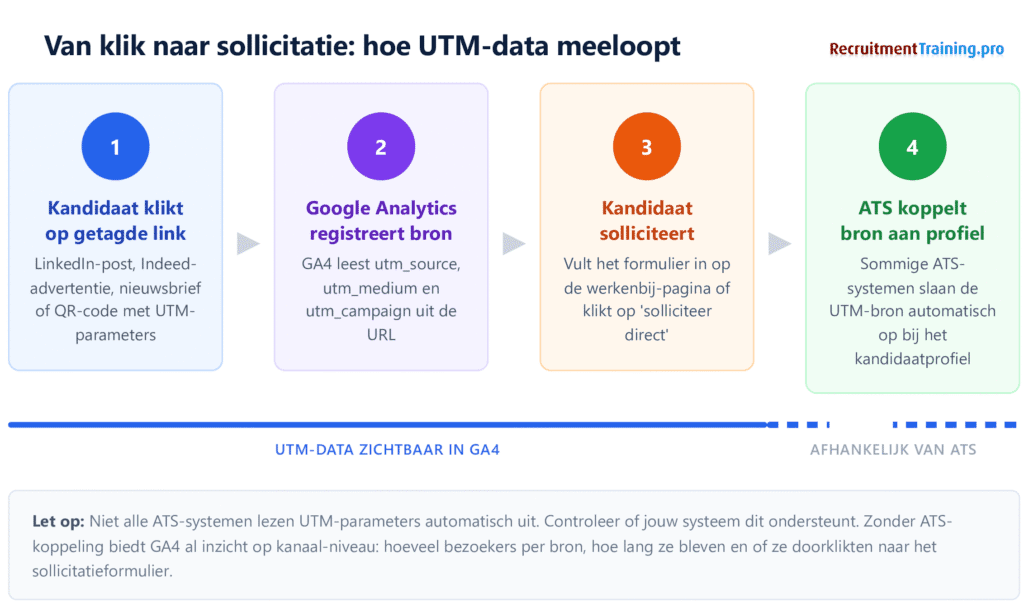 Stroomdiagram dat in vier stappen toont hoe UTM-data meeloopt van klik op vacaturelink, via Google Analytics registratie en sollicitatie, tot bronvermelding in het ATS-kandidaatprofiel