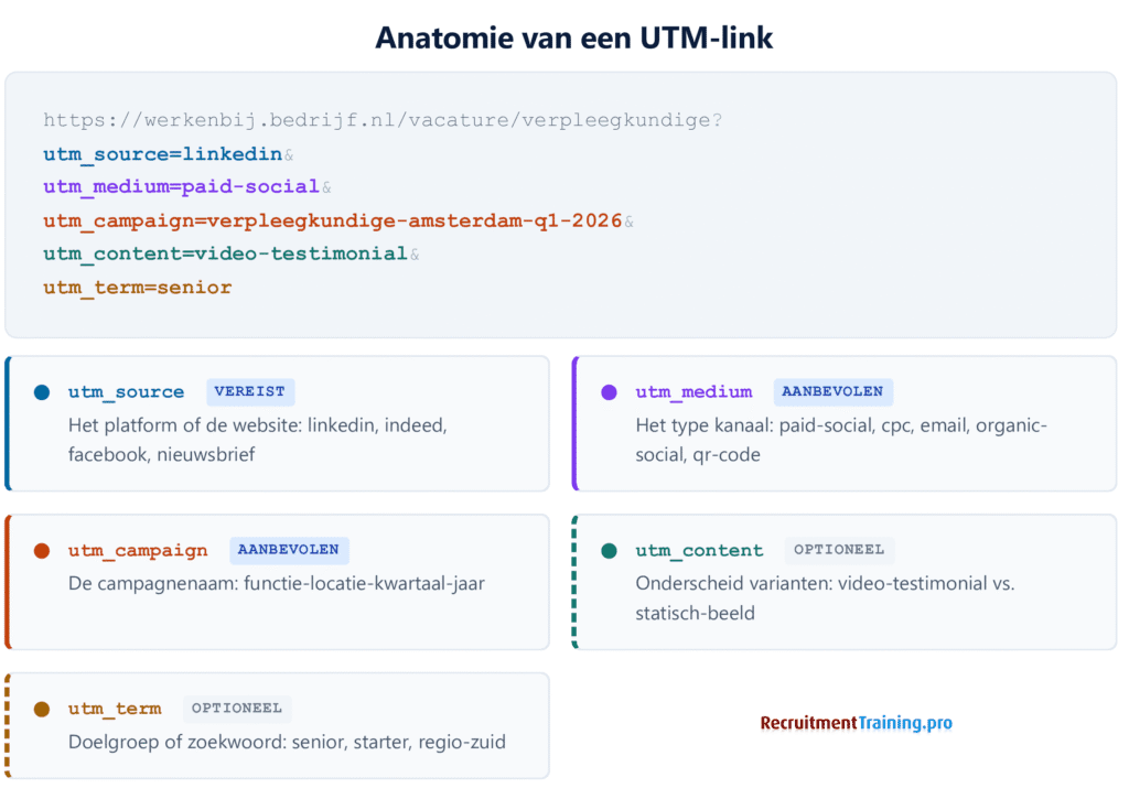 Infographic die de opbouw van een UTM-link voor recruitment toont met kleurgecodeerde parameters: utm_source (linkedin), utm_medium (paid-social), utm_campaign (verpleegkundige-amsterdam-q1-2026), utm_content (video-testimonial) en utm_term (senior), met uitleg per parameter