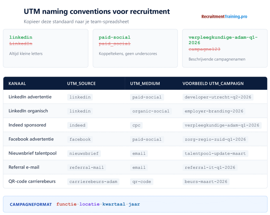 Referentiekaart met UTM naming conventions voor recruitment: overzichtstabel met utm_source, utm_medium en utm_campaign waarden voor LinkedIn, Indeed, Facebook, nieuwsbrief, referral en QR-code op carrierebeurzen