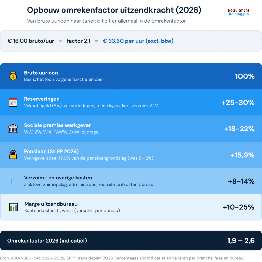 Infographic opbouw omrekenfactor uitzendkracht 2026: van bruto uurloon via reserveringen, werkgeverspremies, StiPP-pensioen (15,9%), verzuimkosten en marge naar een omrekenfactor van 1,9 tot 2,6.