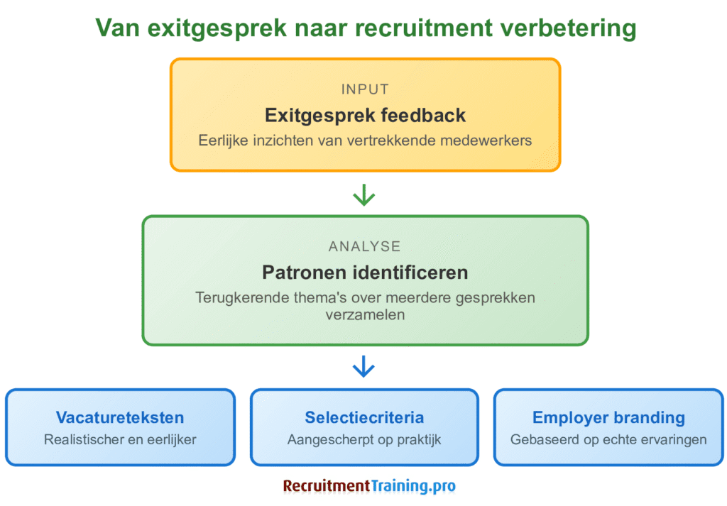 Flowdiagram dat toont hoe exitgesprek feedback wordt omgezet naar recruitment verbetering: van input (eerlijke inzichten) via analyse (patronen identificeren) naar drie outputs: betere vacatureteksten, aangescherpte selectiecriteria en authentiekere employer branding.