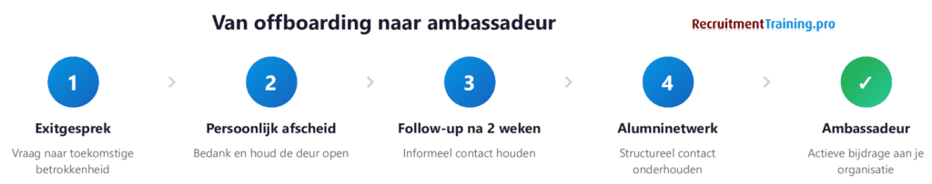Infographic met 5 stappen om een alumni netwerk op te zetten: 1. Verbeter je offboarding, 2. Kies je platform zoals LinkedIn-groep, 3. Bepaal je communicatieritme, 4. Bied waarde aan alumni, 5. Activeer voor recruitment met concrete vacatures en referralbonus.