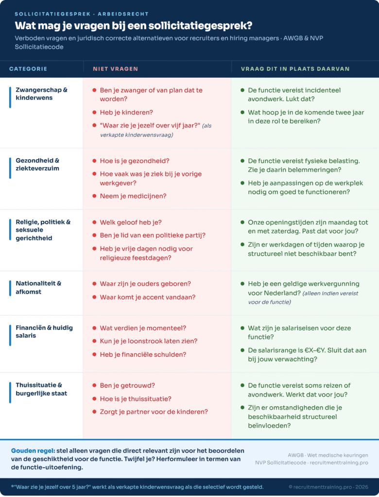 Vergelijkingstabel verboden vragen sollicitatiegesprek met per categorie – zwangerschap, gezondheid, religie, nationaliteit, salaris en burgerlijke staat – de verboden variant en een juridisch correct alternatief voor recruiters