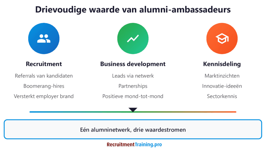 Overzicht van 6 voordelen van een alumninetwerk voor recruitment: snellere vacaturevervulling, betere cultural fit, lagere wervingskosten, boemerangmedewerkers, zakelijke kansen en een sterker werkgeversmerk door geloofwaardige ambassadeurs.