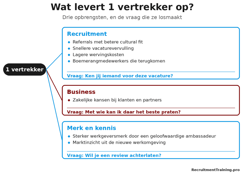 Infographic met de 3 opbrengsten van 1 vertrekker: recruitment met referrals en boemerangmedewerkers, zakelijke kansen bij klanten en partners, en een sterker werkgeversmerk met marktinzicht
