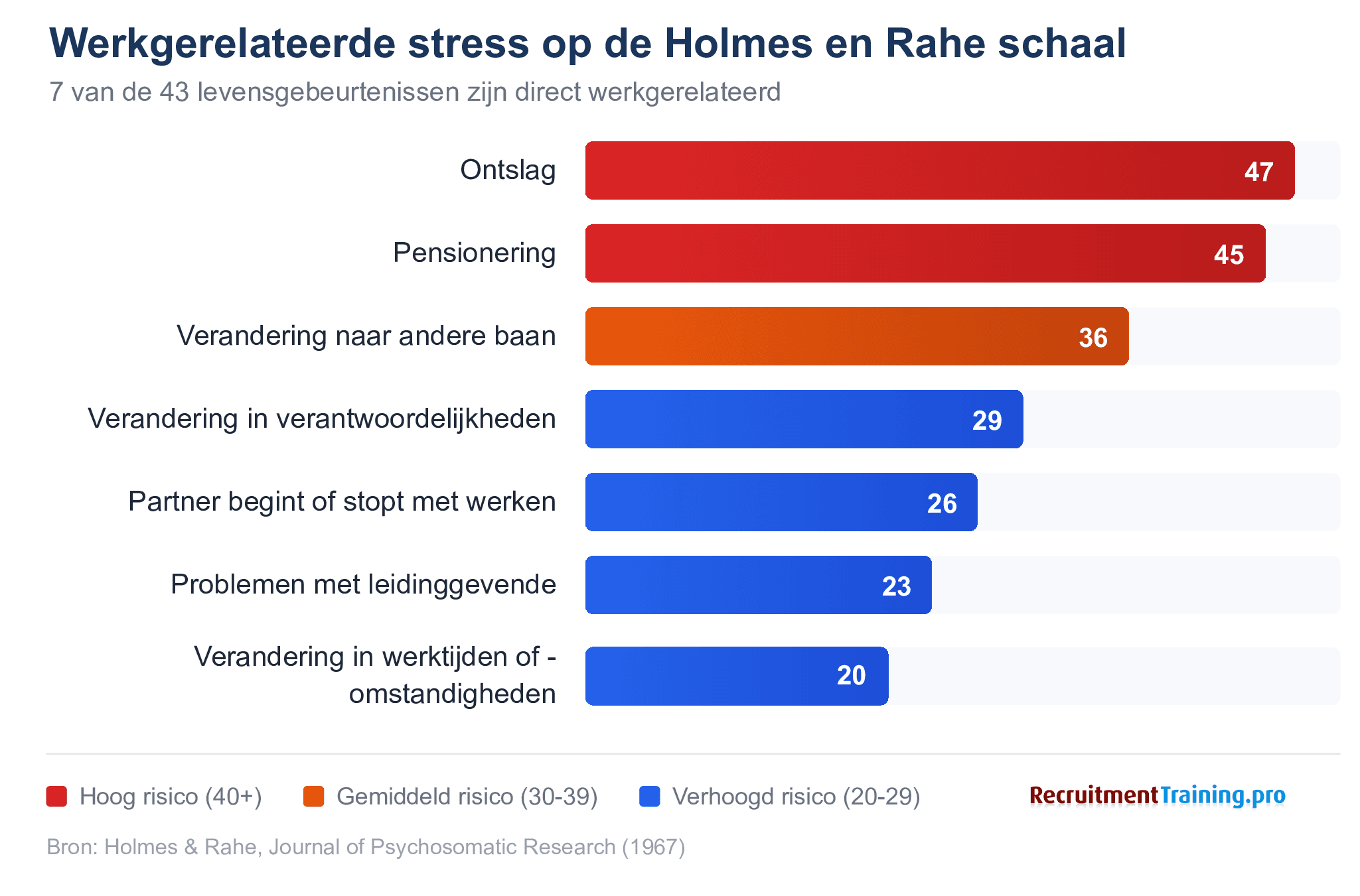 Holmes en Rahe stressschaal: 7 werkgerelateerde levensgebeurtenissen met stresspunten van 20 tot 47, waaronder ontslag (47), pensionering (45) en verandering van baan (36)