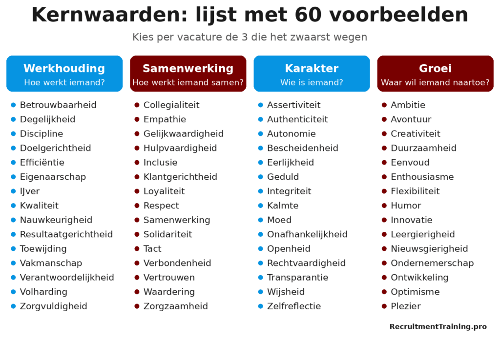 Lijst met 60 kernwaarden in vier groepen: werkhouding, samenwerking, karakter en groei, als hulpmiddel om per vacature drie kernwaarden te kiezen.