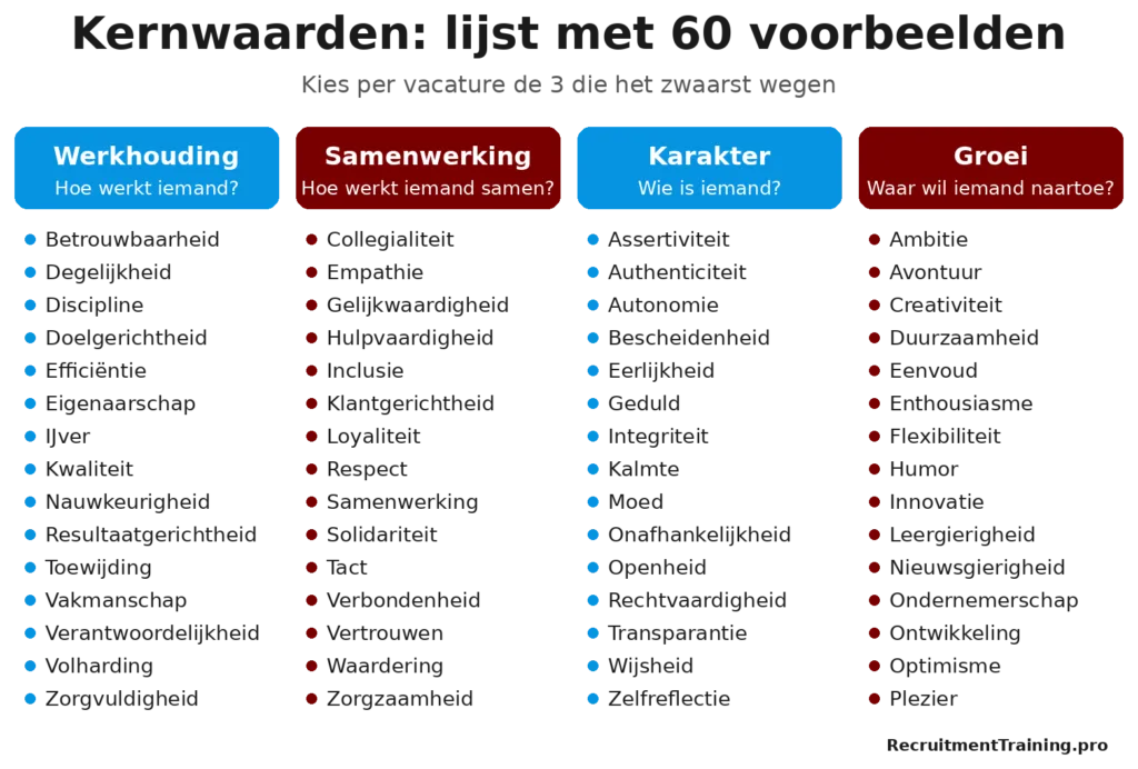 Lijst met 60 kernwaarden in vier groepen: werkhouding, samenwerking, karakter en groei, als hulpmiddel om per vacature drie kernwaarden te kiezen.