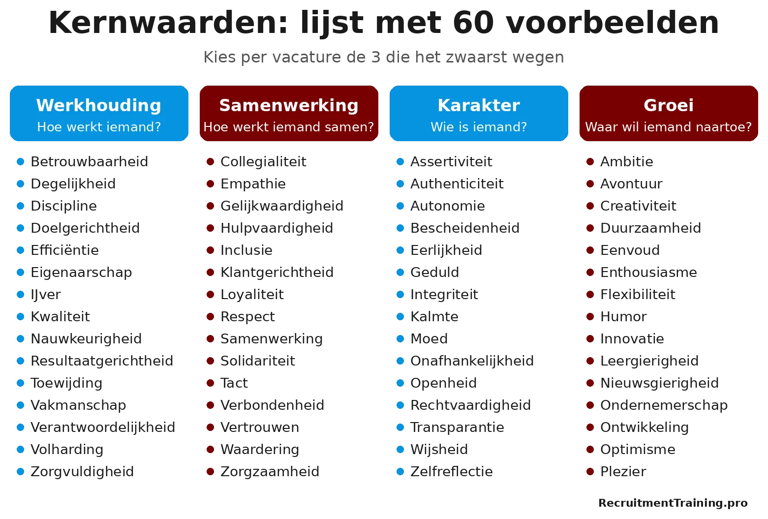 Lijst met 60 kernwaarden in vier groepen: werkhouding, samenwerking, karakter en groei, als hulpmiddel om per vacature drie kernwaarden te kiezen.