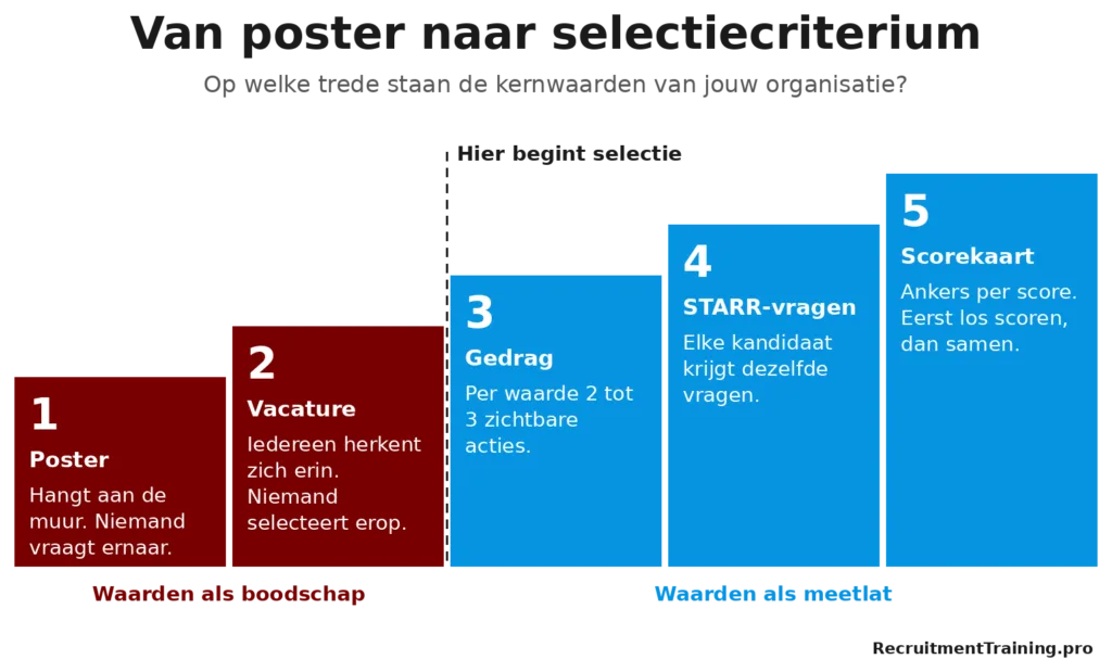 Trap in 5 treden van kernwaarden als poster en in de vacature naar gedragsindicatoren, STARR-vragen en scorekaart, als meetlat voor selectie.