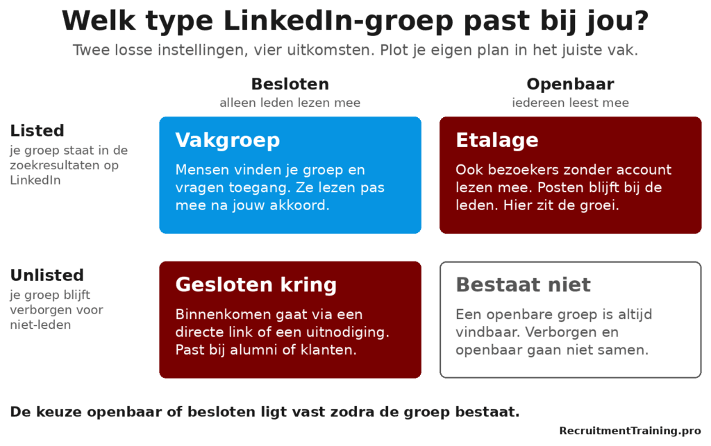 Matrix met de vier typen LinkedIn-groepen, gevormd door de assen besloten of openbaar en listed of unlisted.