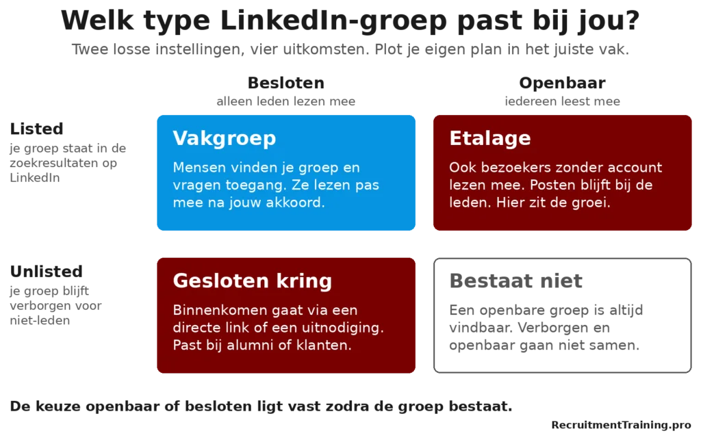 Matrix met de vier typen LinkedIn-groepen, gevormd door de assen besloten of openbaar en listed of unlisted.