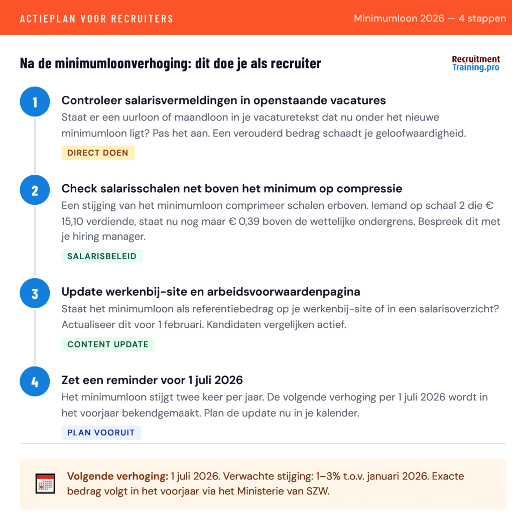 Infographic minimumloon 2026 voor recruiters: 4-stappen actieplan met vacatureteksten controleren, salarisschalen op compressie checken, werkenbij-site updaten en reminder voor verhoging per 1 juli 2026