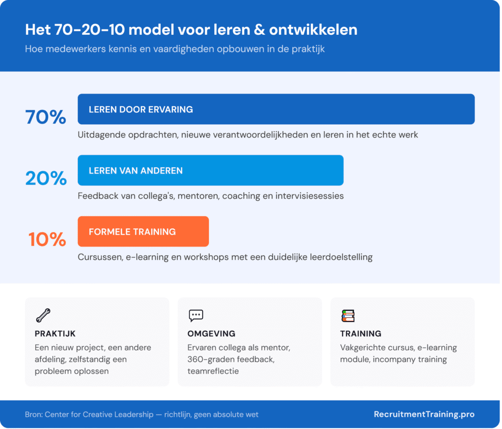 Infographic 70-20-10 model voor ontwikkeling van medewerkers: 70% leren door praktijkervaring, 20% leren van anderen, 10% via formele training
