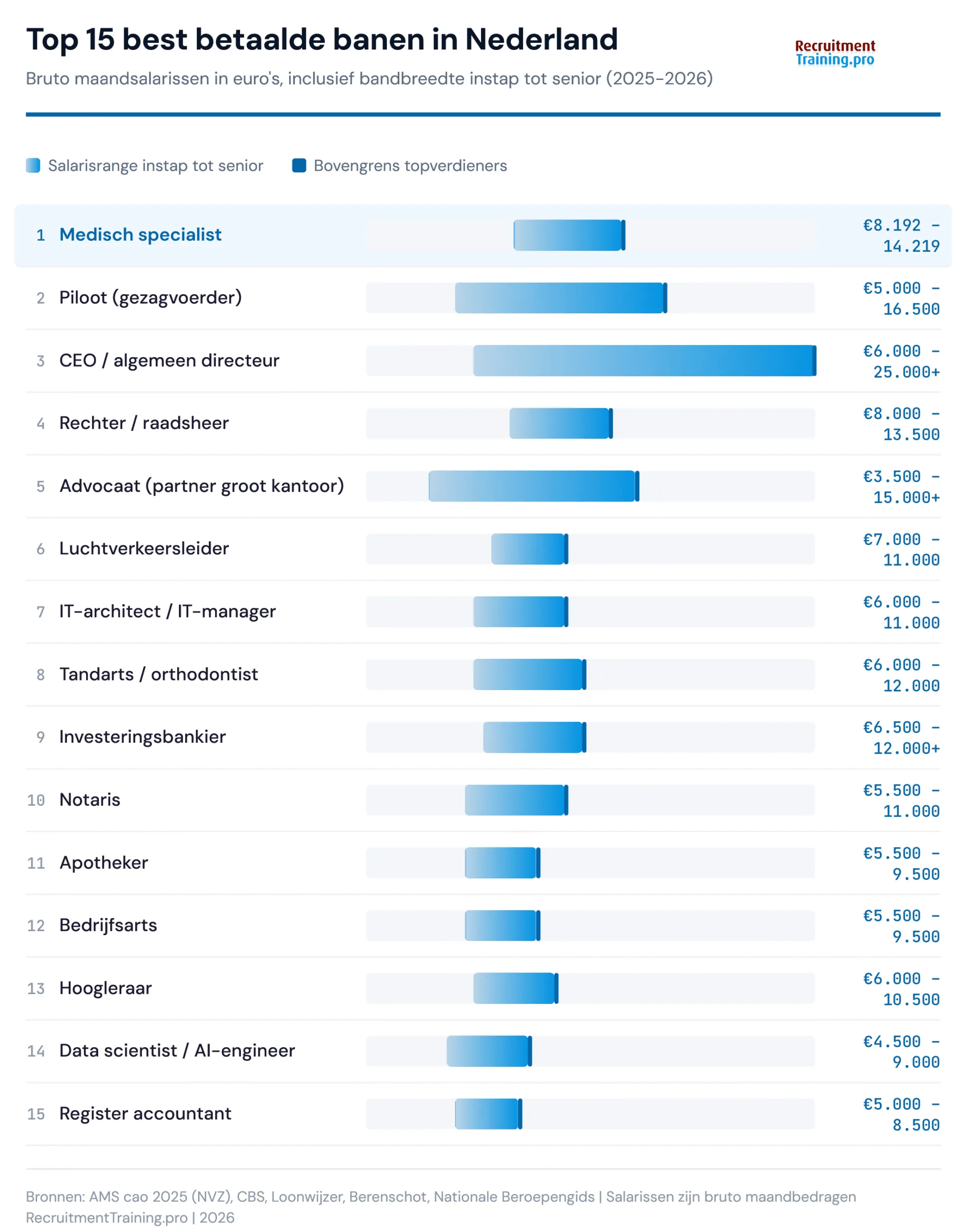 Infographic top 15 best betaalde banen in Nederland 2026 met bruto maandsalarissen van medisch specialist tot register accountant, inclusief salarisrange per functie op basis van CBS, Loonwijzer en cao-gegevens