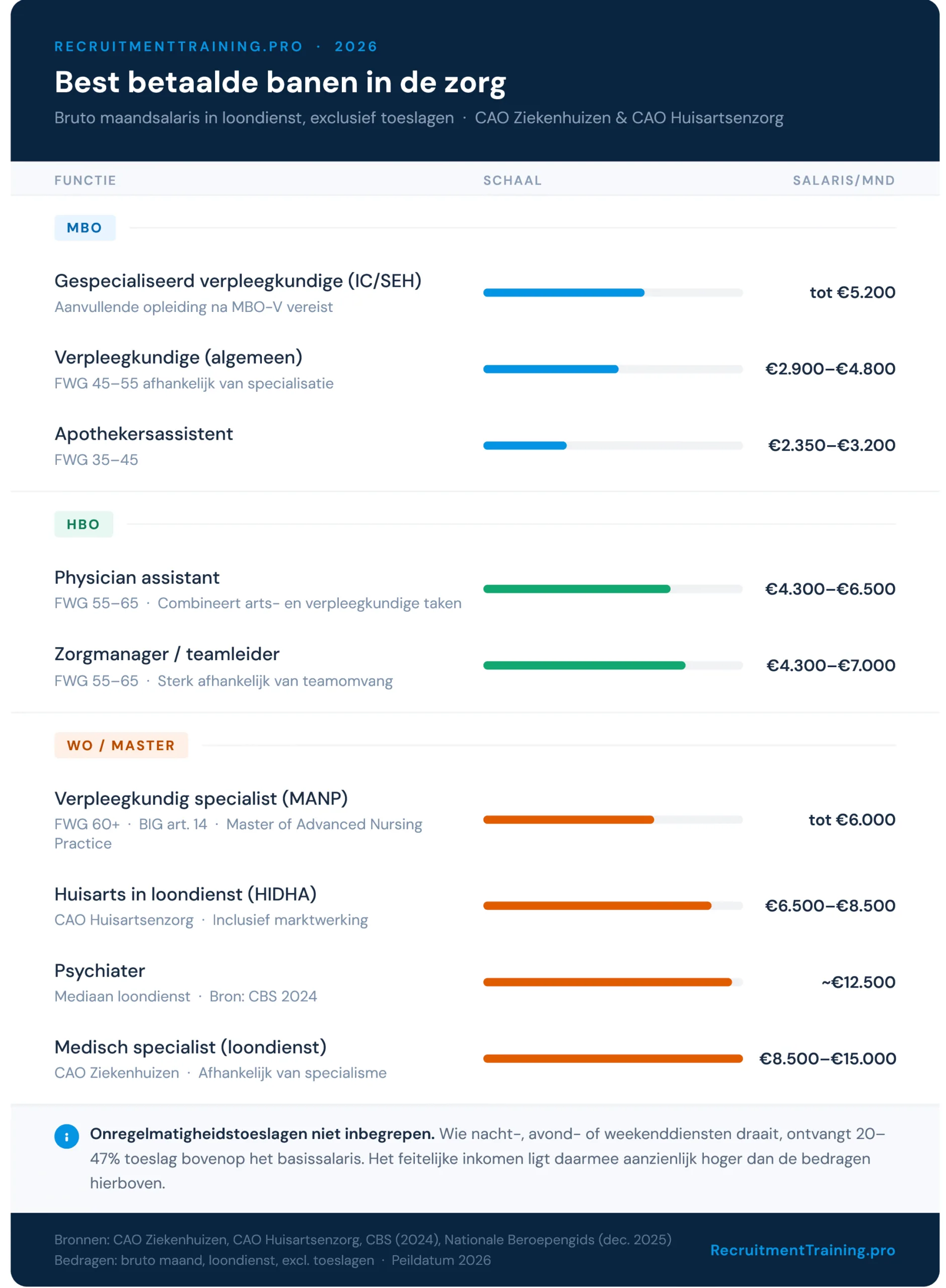Infographic: best betaalde banen in de zorg per opleidingsniveau in 2026. Salaristabel van MBO (IC-verpleegkundige tot €5.200) via HBO (physician assistant, zorgmanager) naar WO/Master (verpleegkundig specialist, huisarts, psychiater, medisch specialist tot €15.000). Bruto maandsalarissen op basis van CAO Ziekenhuizen en CAO Huisartsenzorg