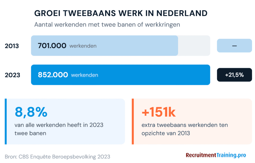 Grafiek groei tweebaans werk Nederland: van 701.000 werkenden met twee banen in 2013 naar 852.000 in 2023, een stijging van 21,5 procent — bron CBS Enquête Beroepsbevolking 2023