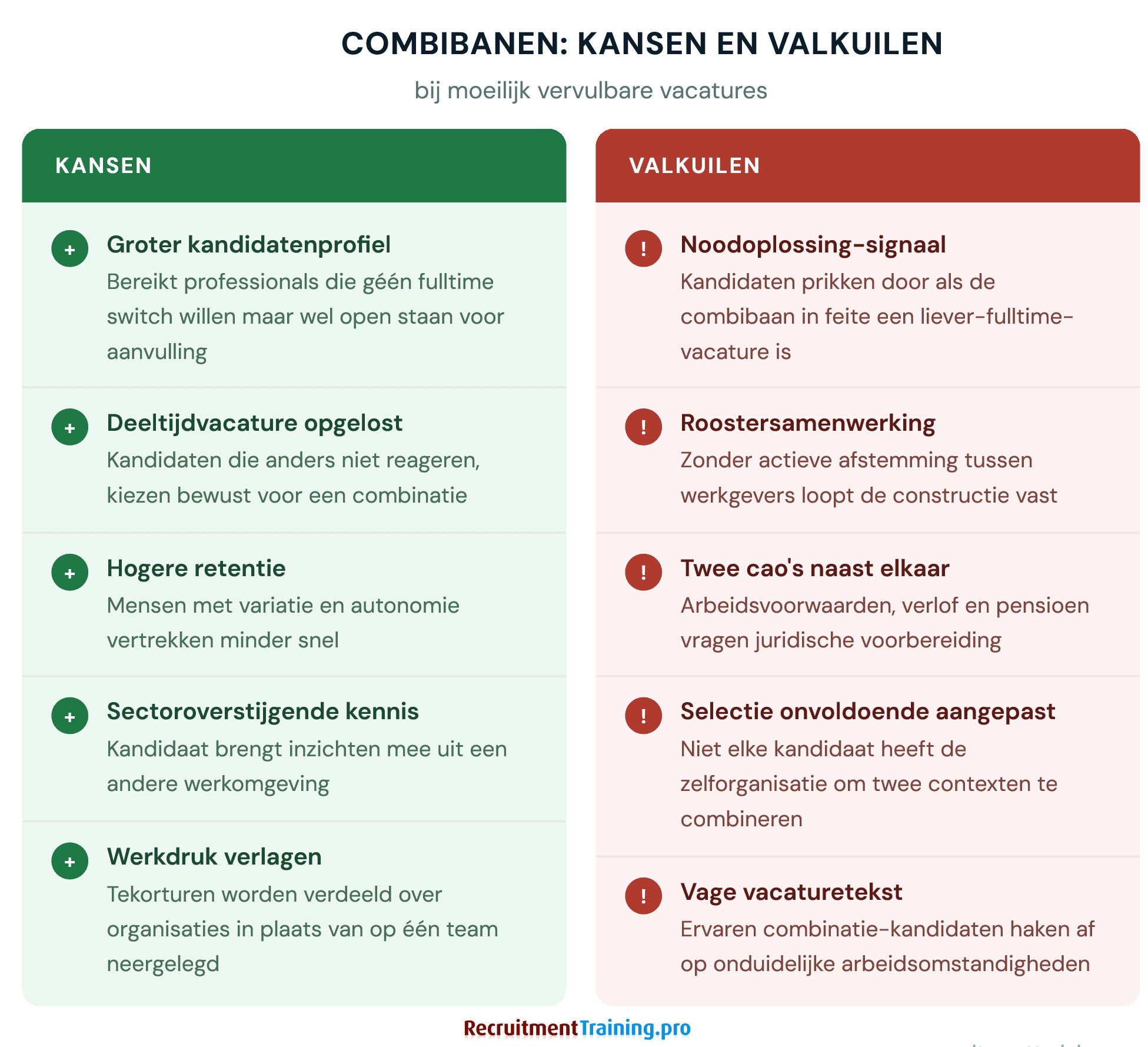 Kansen en valkuilen van combibanen voor recruiters: kansen zijn grotere kandidatenpool, hogere retentie en sectoroverstijgende kennis; valkuilen zijn roostersamenwerking, twee cao's en vage vacatureteksten