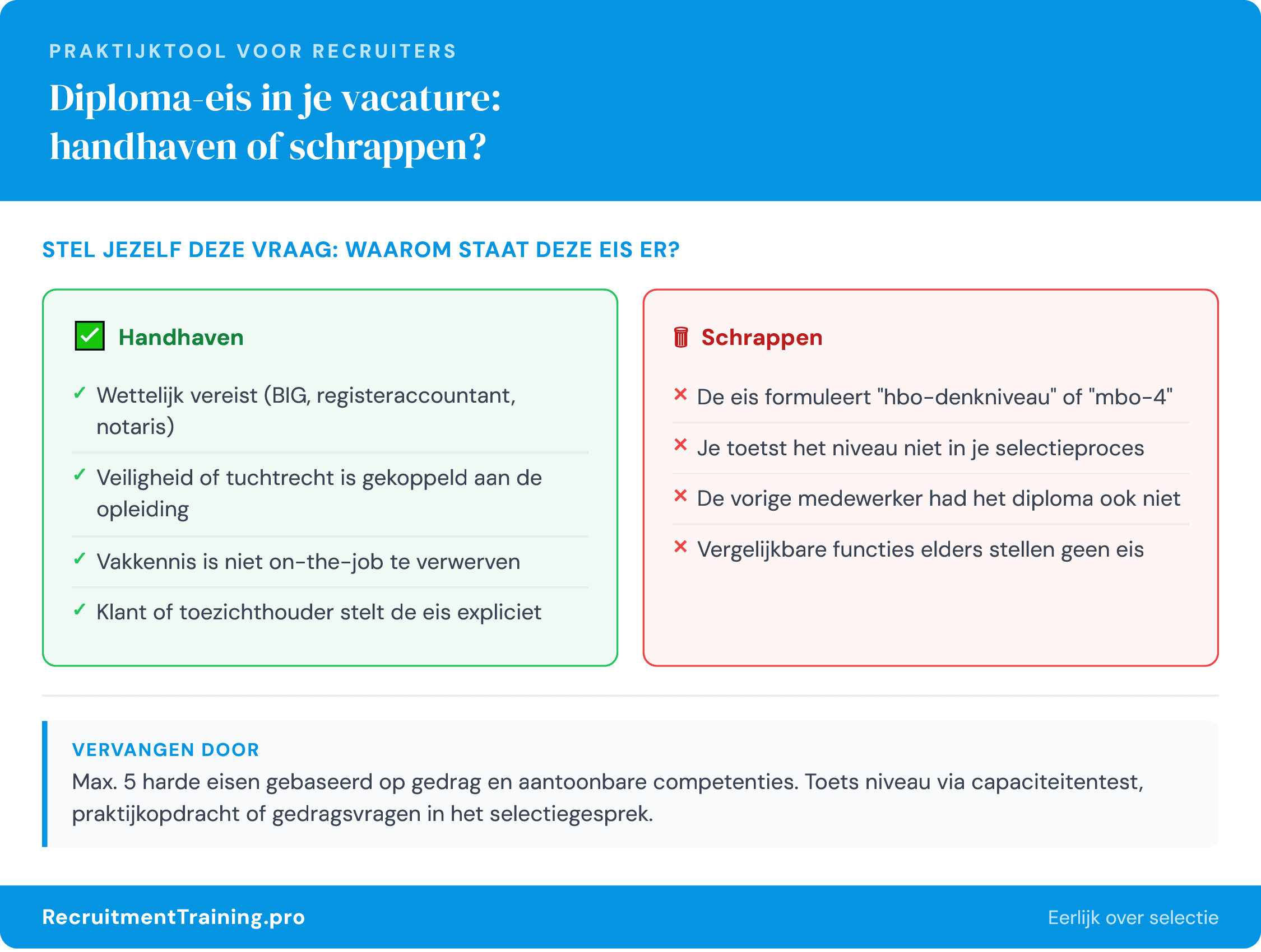 Infographic met besliskader voor recruiters: wanneer een diploma-eis in een vacature handhaven en wanneer schrappen, inclusief vier criteria voor elk scenario.