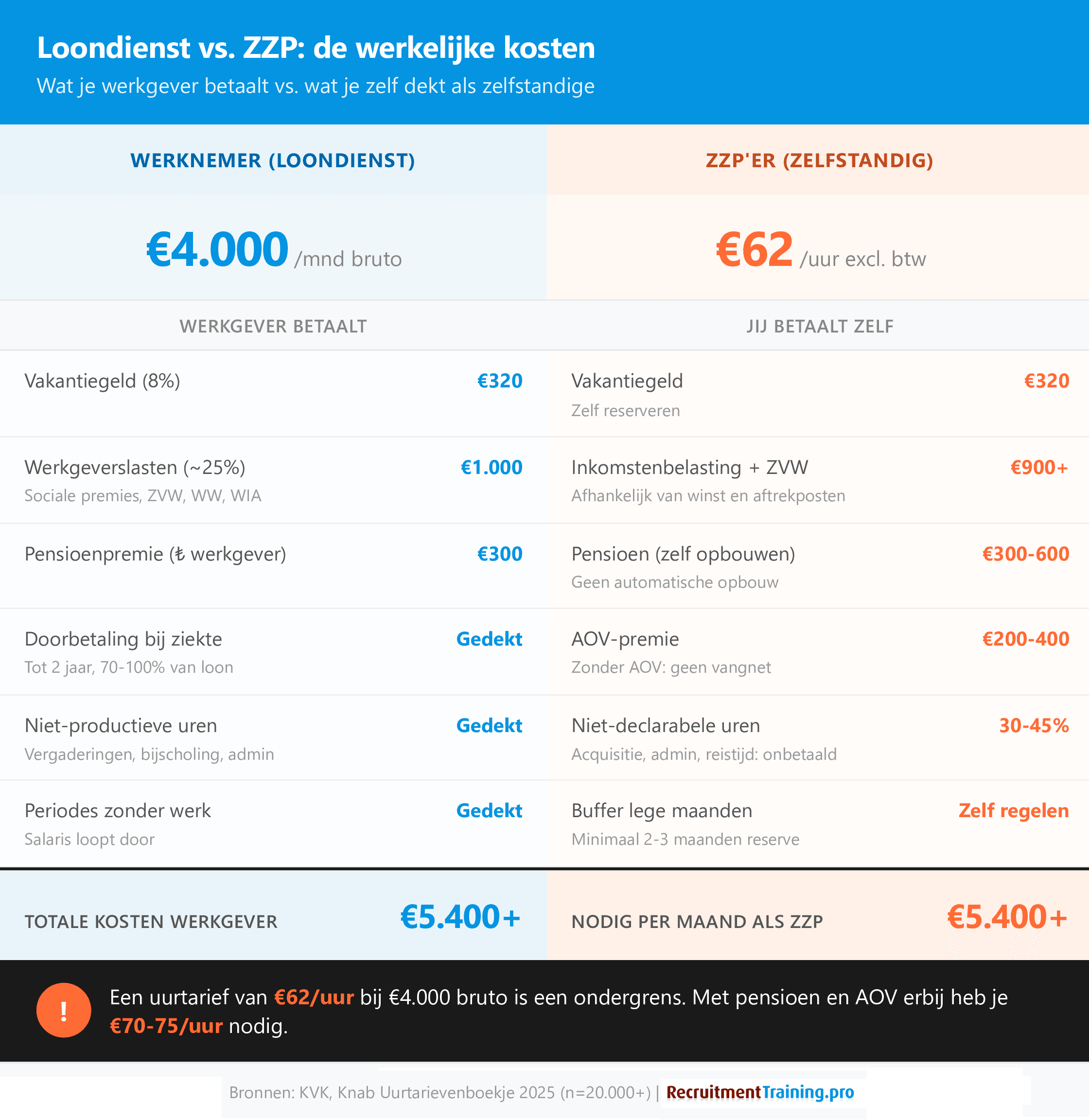 Vergelijkingstabel loondienst versus ZZP: overzicht van werkgeverslasten, pensioen, ziektedoorbetaling en niet-declarabele uren die een ZZP'er zelf betaalt bij een bruto salaris van €4.000 per maand