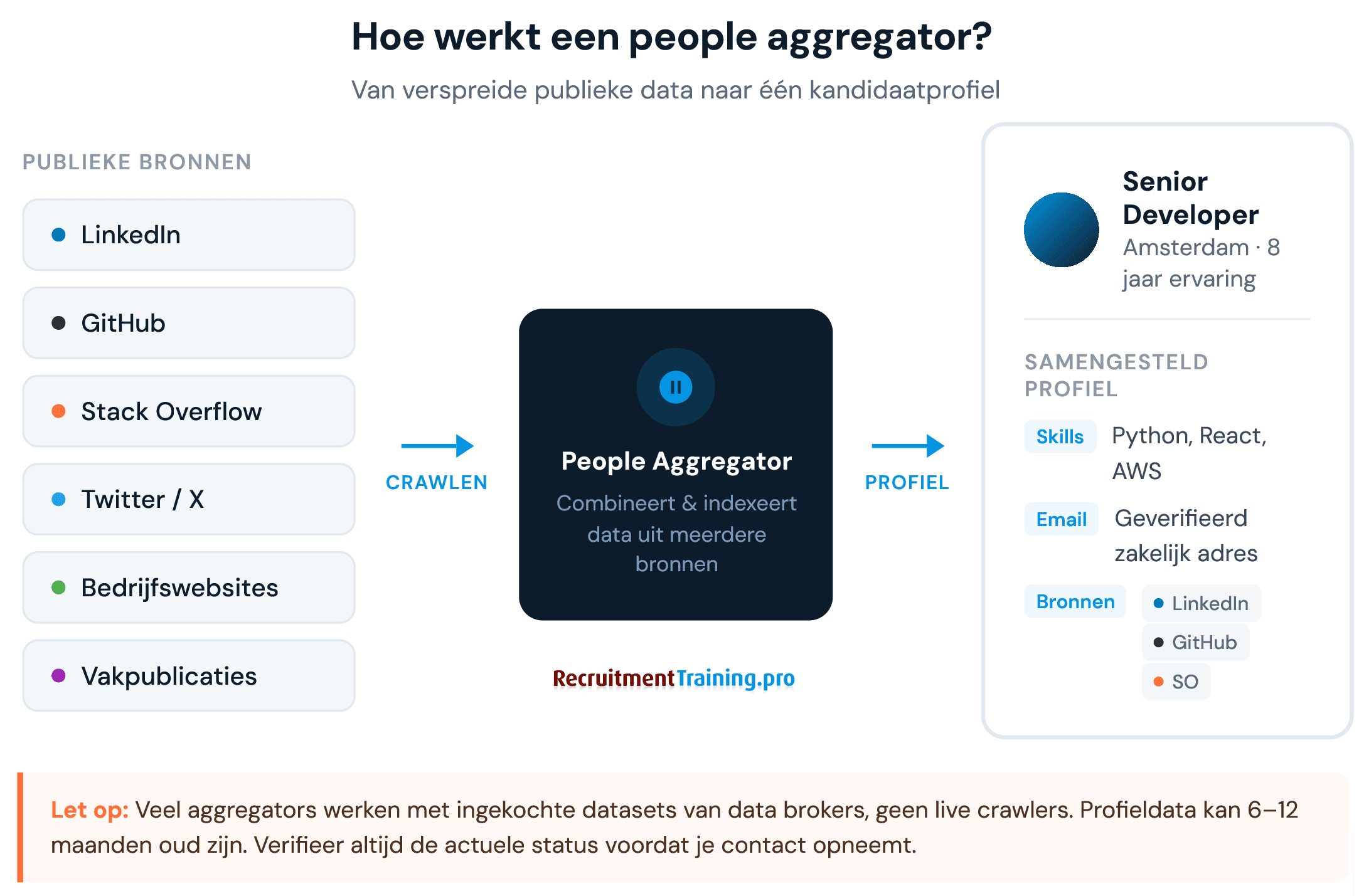 Stroomdiagram: hoe een people aggregator data crawlt van LinkedIn, GitHub, Stack Overflow en bedrijfswebsites en combineert tot één kandidaatprofiel met contactgegevens