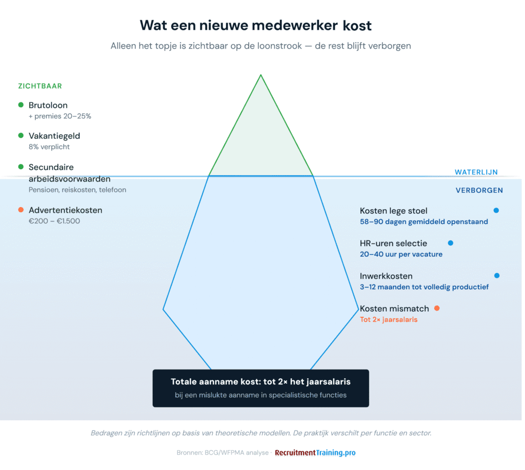 Infographic ijsberg: verborgen kosten bij het aannemen van personeel. Boven water: brutoloon, premies, vakantiegeld en advertentiekosten. Onder water: kosten lege stoel, HR-uren, inwerkkosten en kosten mismatch tot 2× jaarsalaris.