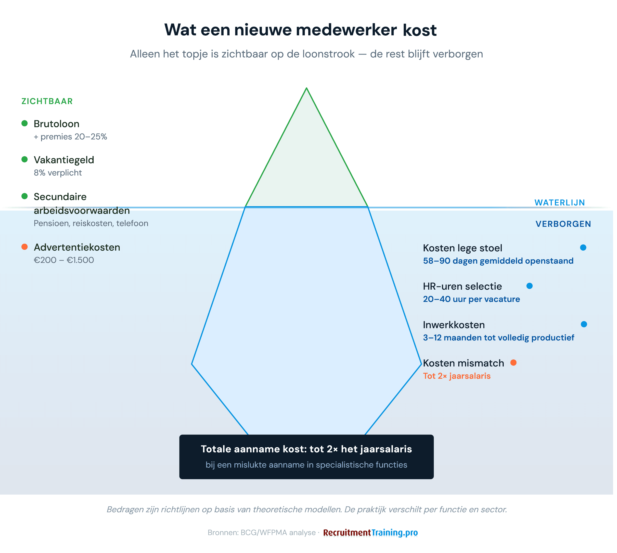 Infographic ijsberg: verborgen kosten bij het aannemen van personeel. Boven water: brutoloon, premies, vakantiegeld en advertentiekosten. Onder water: kosten lege stoel, HR-uren, inwerkkosten en kosten mismatch tot 2× jaarsalaris.