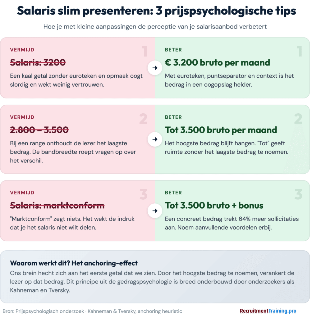 Infographic prijspsychologie salaris in vacaturetekst: drie tips om salaris slim te presenteren. Tip 1: schrijf € 3.200,00 bruto per maand in plaats van 3200 Tip 2: schrijf tot 3.500 in plaats van een range. Tip 3: vermijd marktconform en noem een concreet bedrag. Gebaseerd op het anchoring-effect uit gedragspsychologie.