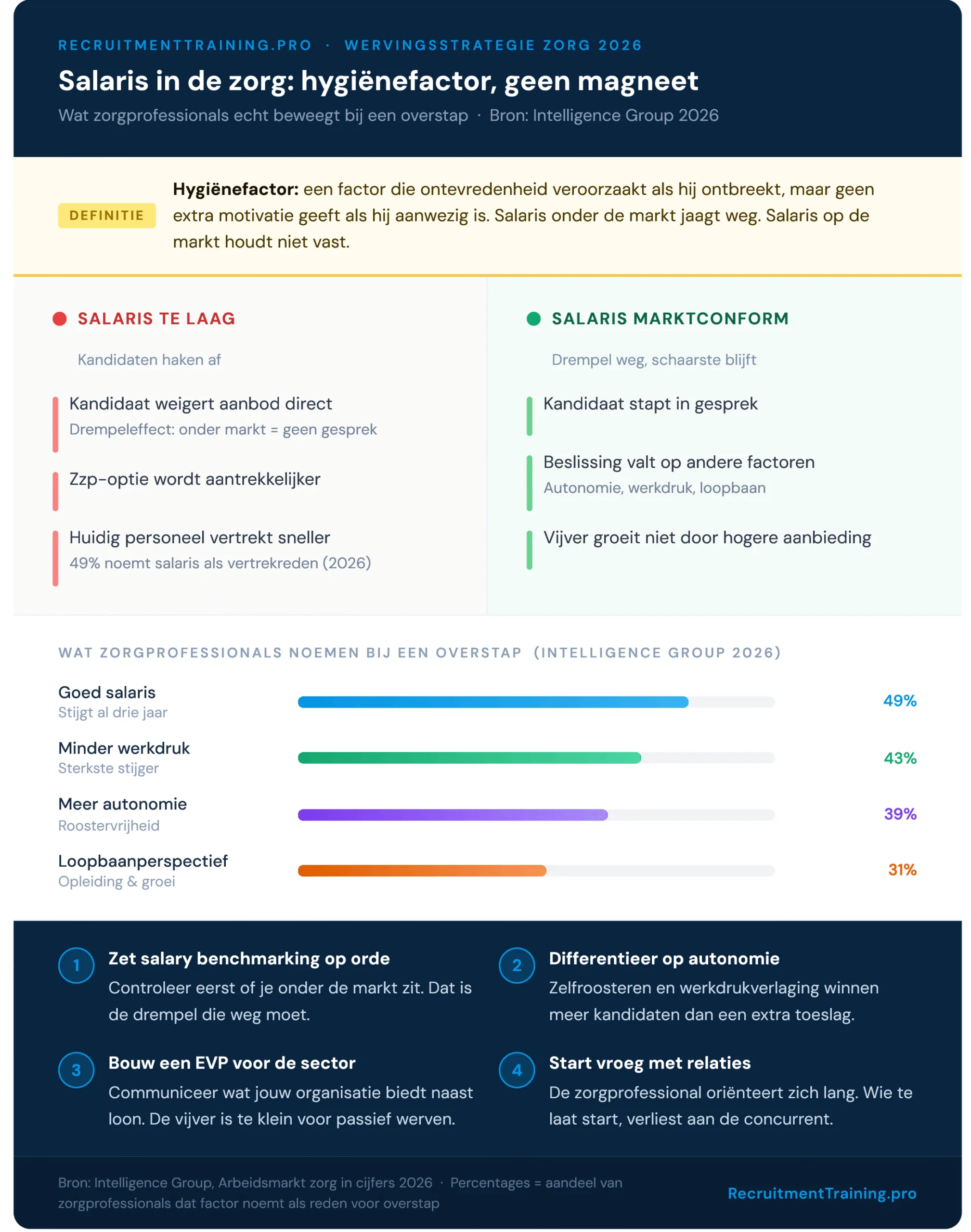 Infographic: salaris als hygiënefactor in de zorg. Vergelijking van effect van te laag salaris versus marktconform salaris op kandidaatgedrag. Staafdiagram met factoren bij overstap: salaris (49%), minder werkdruk (43%), autonomie (39%), loopbaanperspectief (31%). Vier recruitmentaanbevelingen voor zorgorganisaties.