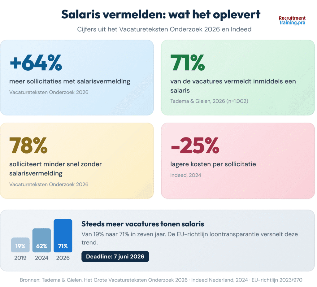 Infographic salaris in vacaturetekst: 64% meer sollicitaties met salarisvermelding, 71% van vacatures vermeldt salaris in 2026, 78% solliciteert minder snel zonder salaris, 25% lagere kosten per sollicitatie. Trendgrafiek toont stijging van 19% naar 71% salarisvermelding tussen 2019 en 2026.