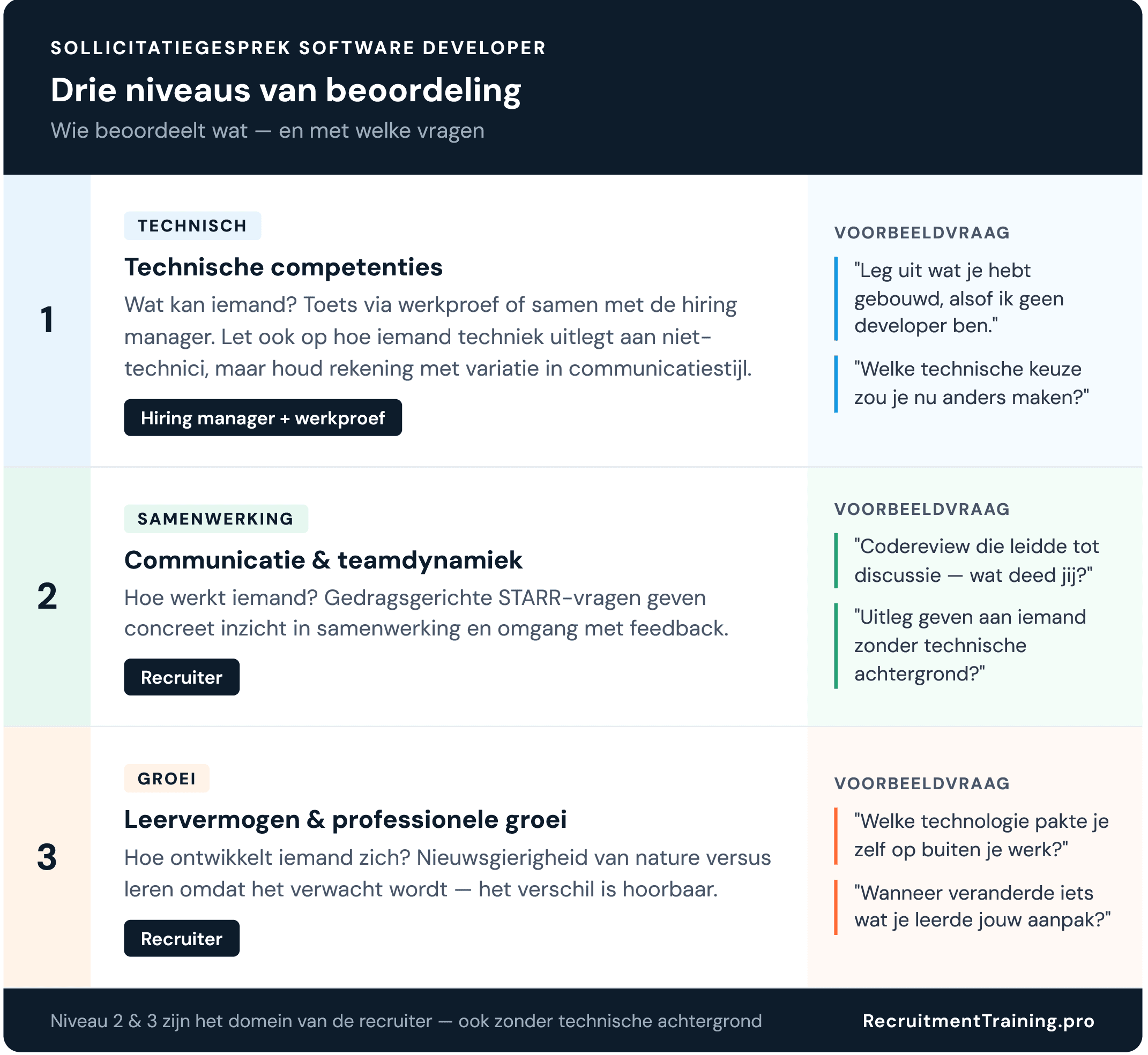 Infographic: drie niveaus van beoordeling bij een sollicitatiegesprek met een software developer — technische competenties (hiring manager), samenwerking en leervermogen (recruiter) — met voorbeeldvragen per niveau