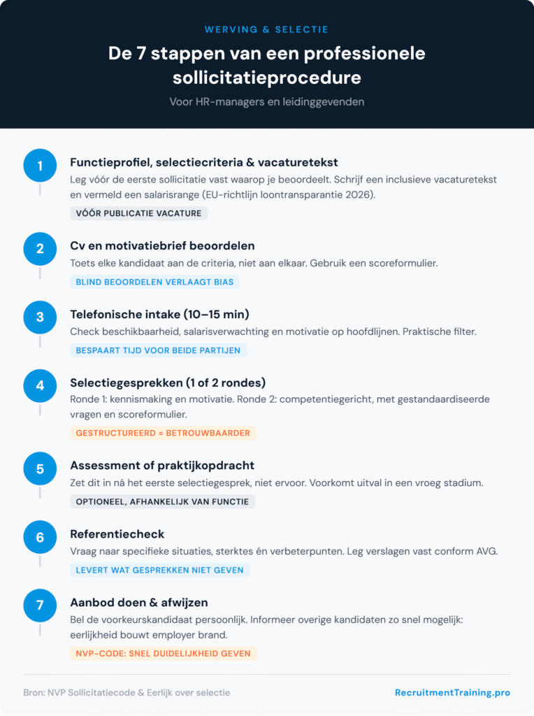 Infographic: de 7 stappen van een professionele sollicitatieprocedure, van functieprofiel opstellen tot aanbod doen en afwijzen