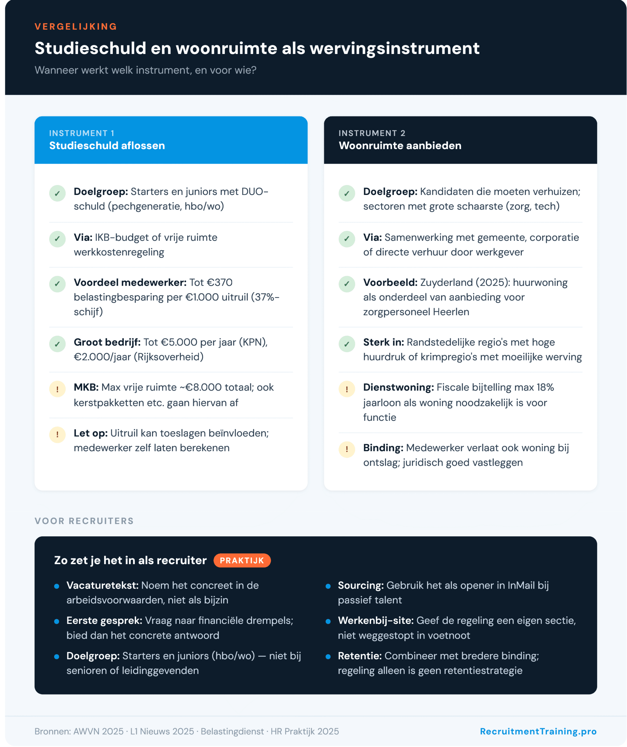 Infographic: studieschuld en woonruimte als wervingsinstrument vergeleken — doelgroep, werking en randvoorwaarden voor groot bedrijf en MKB, met recruiter checklist