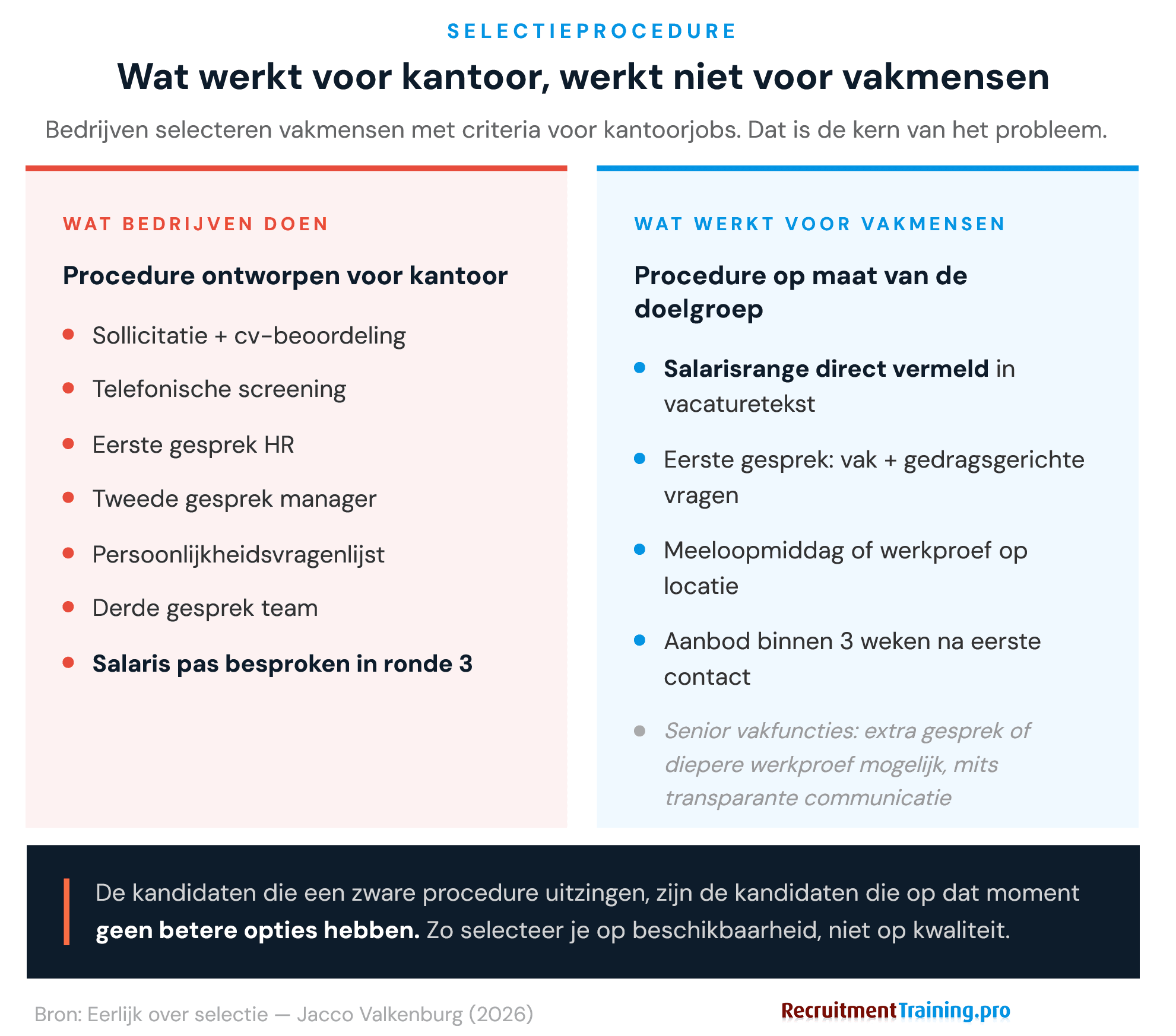 Vergelijking selectieprocedure: een zware kantoorprocedure met zeven stappen tegenover een gerichte aanpak voor vakmensen met directe salaristransparantie en een werkproef.