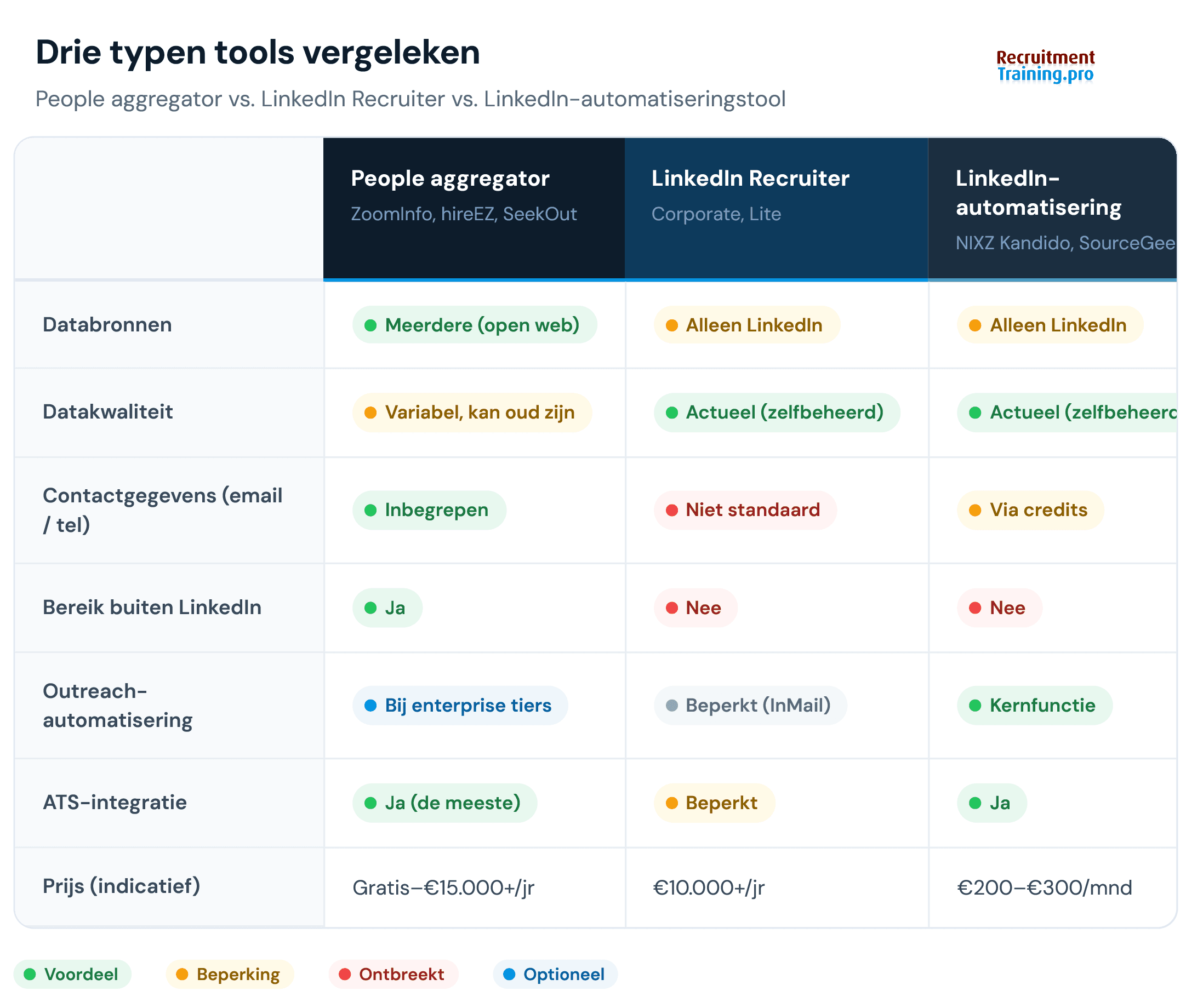 Vergelijkingstabel van drie sourcing tools: people aggregator (ZoomInfo, hireEZ, SeekOut), LinkedIn Recruiter en LinkedIn-automatisering (NIXZ Kandido, SourceGeek) op databronnen, datakwaliteit, contactgegevens en prijs