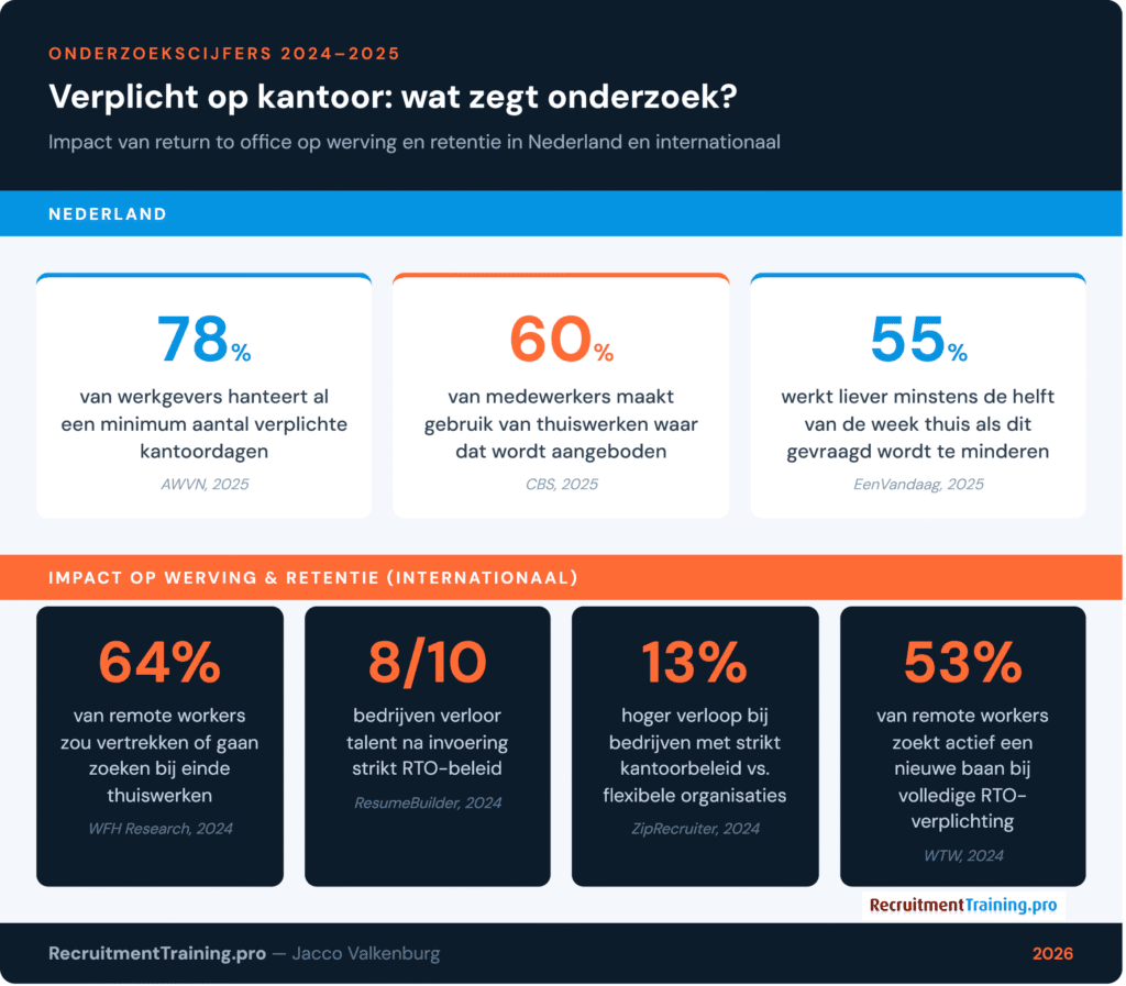 Infographic met onderzoekscijfers over verplicht op kantoor in Nederland en internationaal: 78% werkgevers hanteert verplichte kantoordagen (AWVN 2025), 64% remote workers zou vertrekken bij einde thuiswerken (WFH Research 2024)