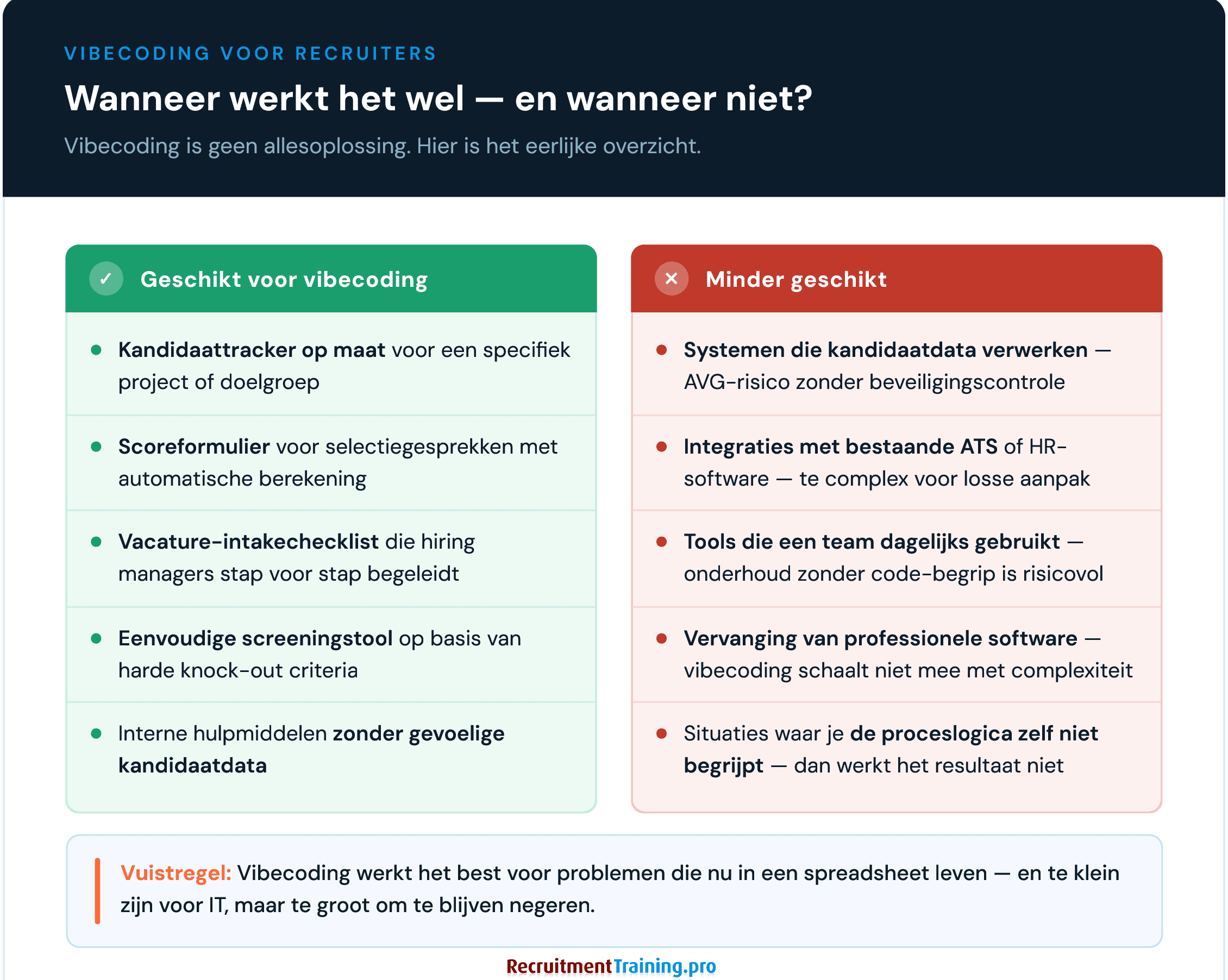 Infographic: wanneer werkt vibecoding wel en wanneer niet voor recruiters — vergelijking van geschikte toepassingen zoals kandidaattracker en scoreformulier tegenover risicosituaties zoals AVG-gevoelige systemen en ATS-integraties