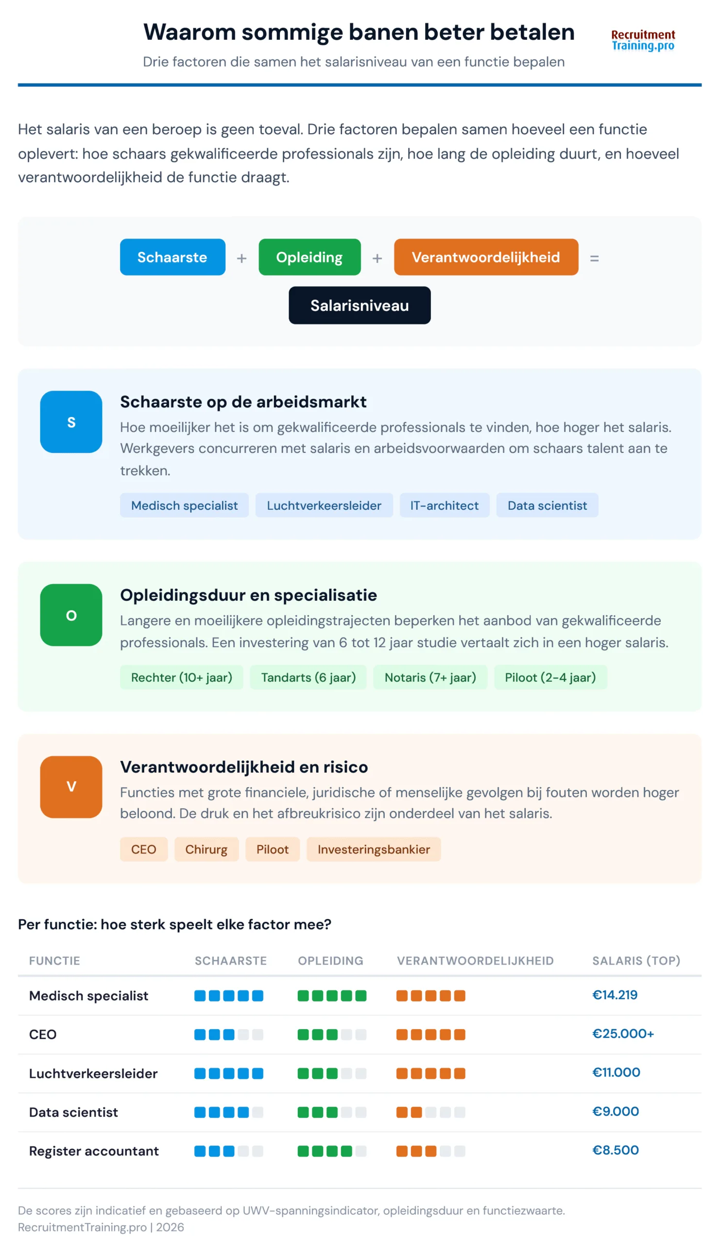 Infographic drie factoren die salaris bepalen: schaarste op de arbeidsmarkt, opleidingsduur en verantwoordelijkheid, met scoretabel per functie voor medisch specialist, CEO, luchtverkeersleider, data scientist en register accountant