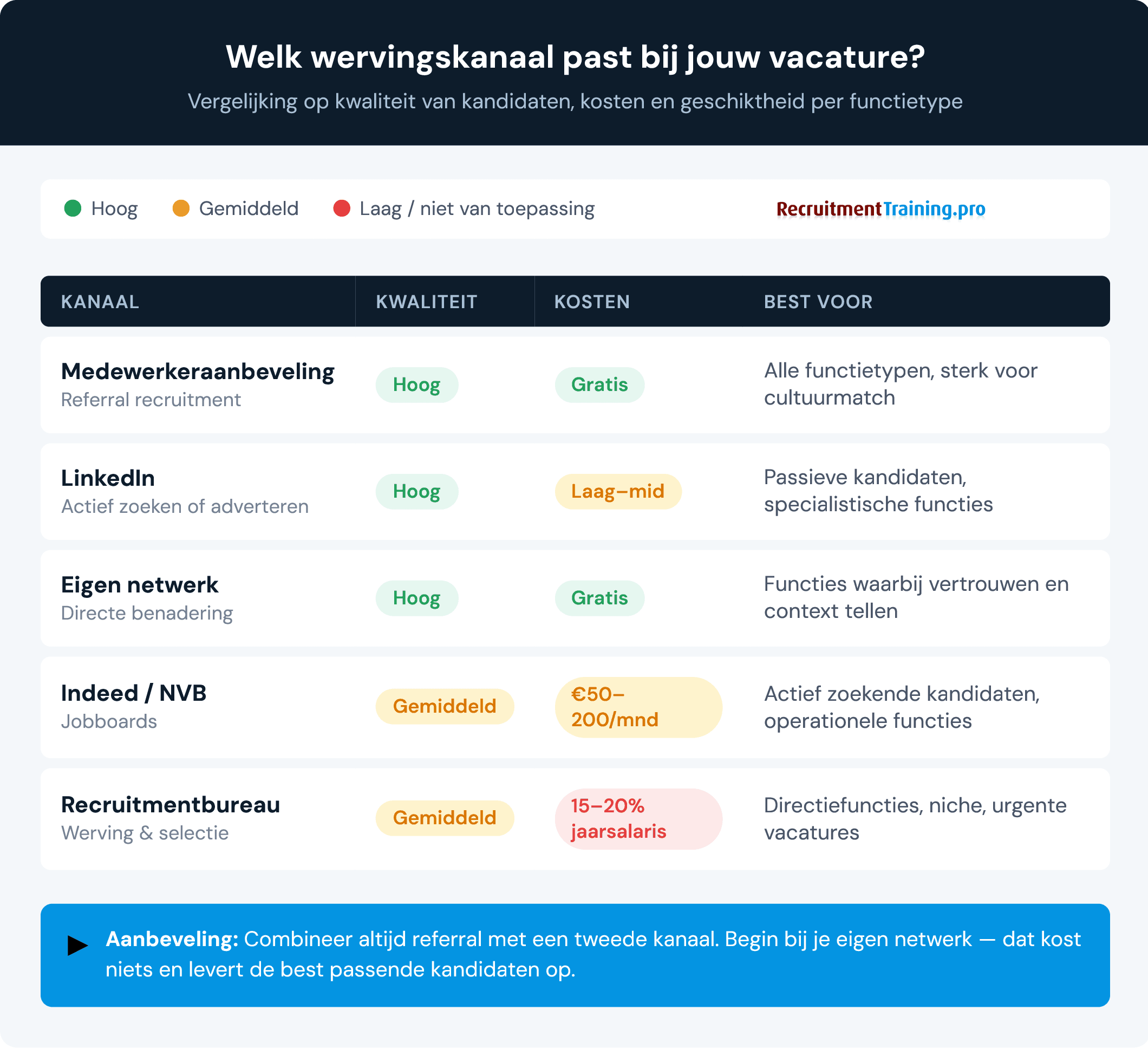 Vergelijking wervingskanalen voor leidinggevenden: medewerkeraanbeveling en eigen netwerk scoren het hoogst op kwaliteit en kosten, gevolgd door LinkedIn, jobboards en recruitmentbureaus