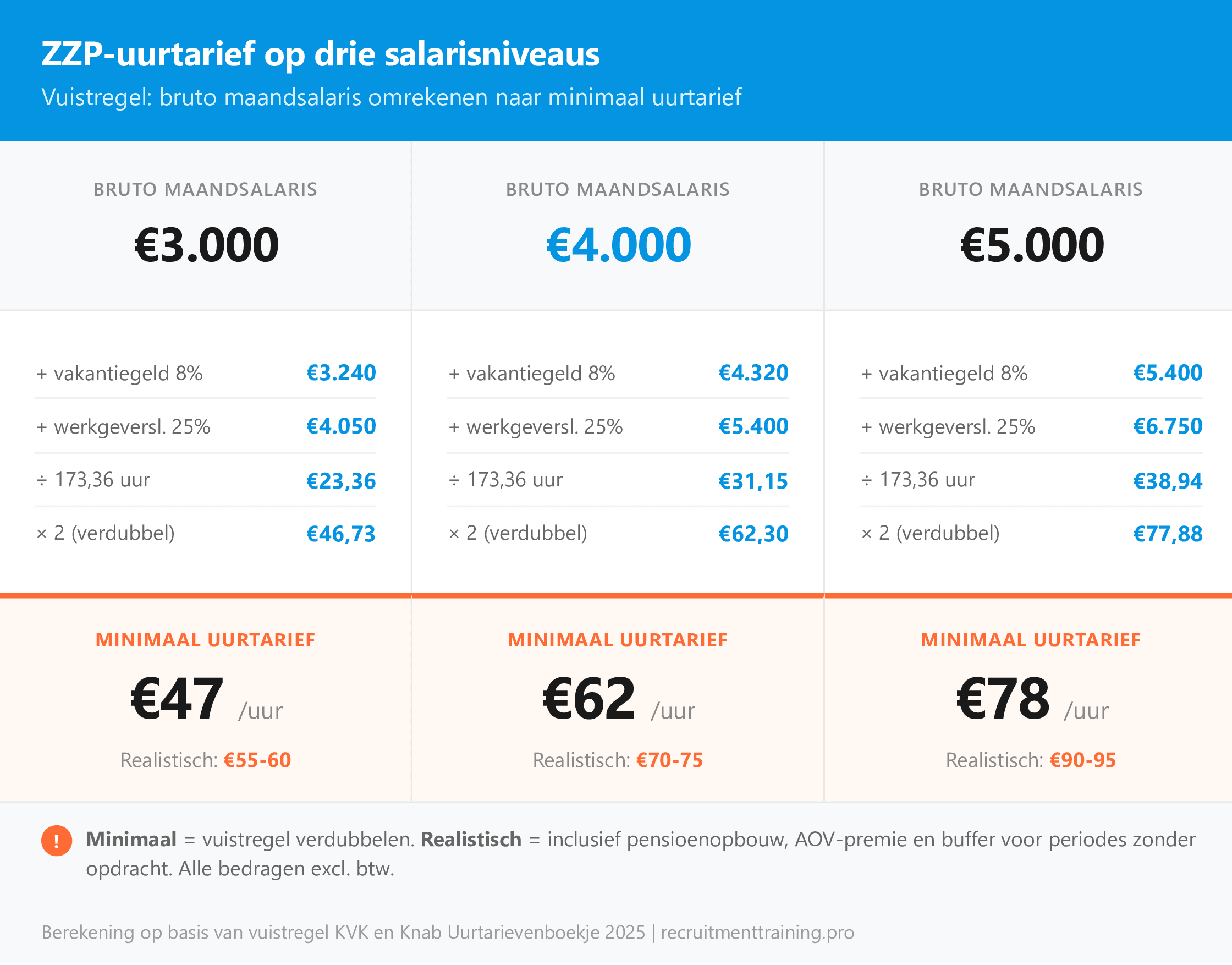 ZZP uurtarief berekenen op drie salarisniveaus: bij €3.000 bruto minimaal €47 per uur, bij €4.000 bruto minimaal €62 per uur, bij €5.000 bruto minimaal €78 per uur exclusief btw
