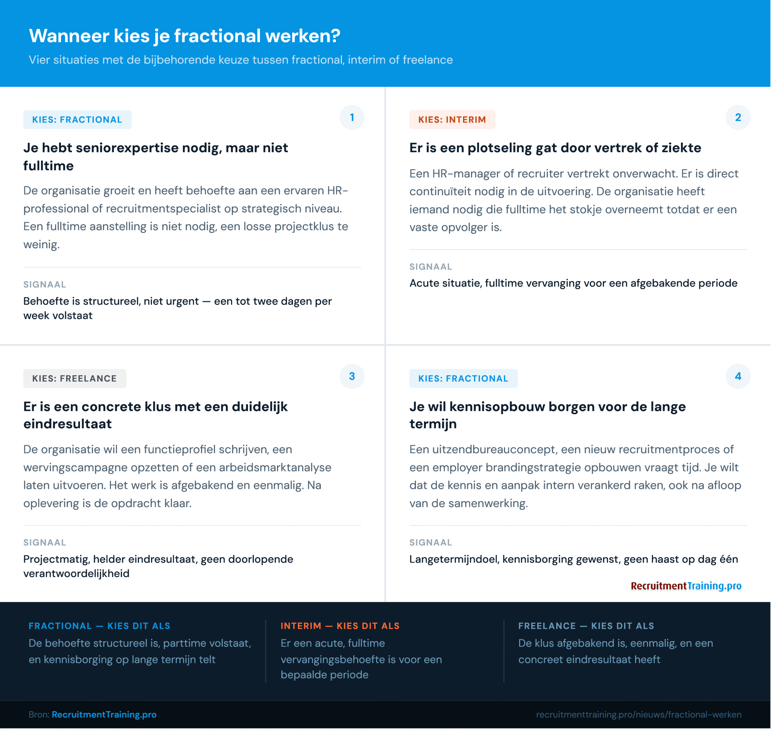 Besliswijzer fractional werken: vier situaties die bepalen of je kiest voor fractional, interim of freelance expertise