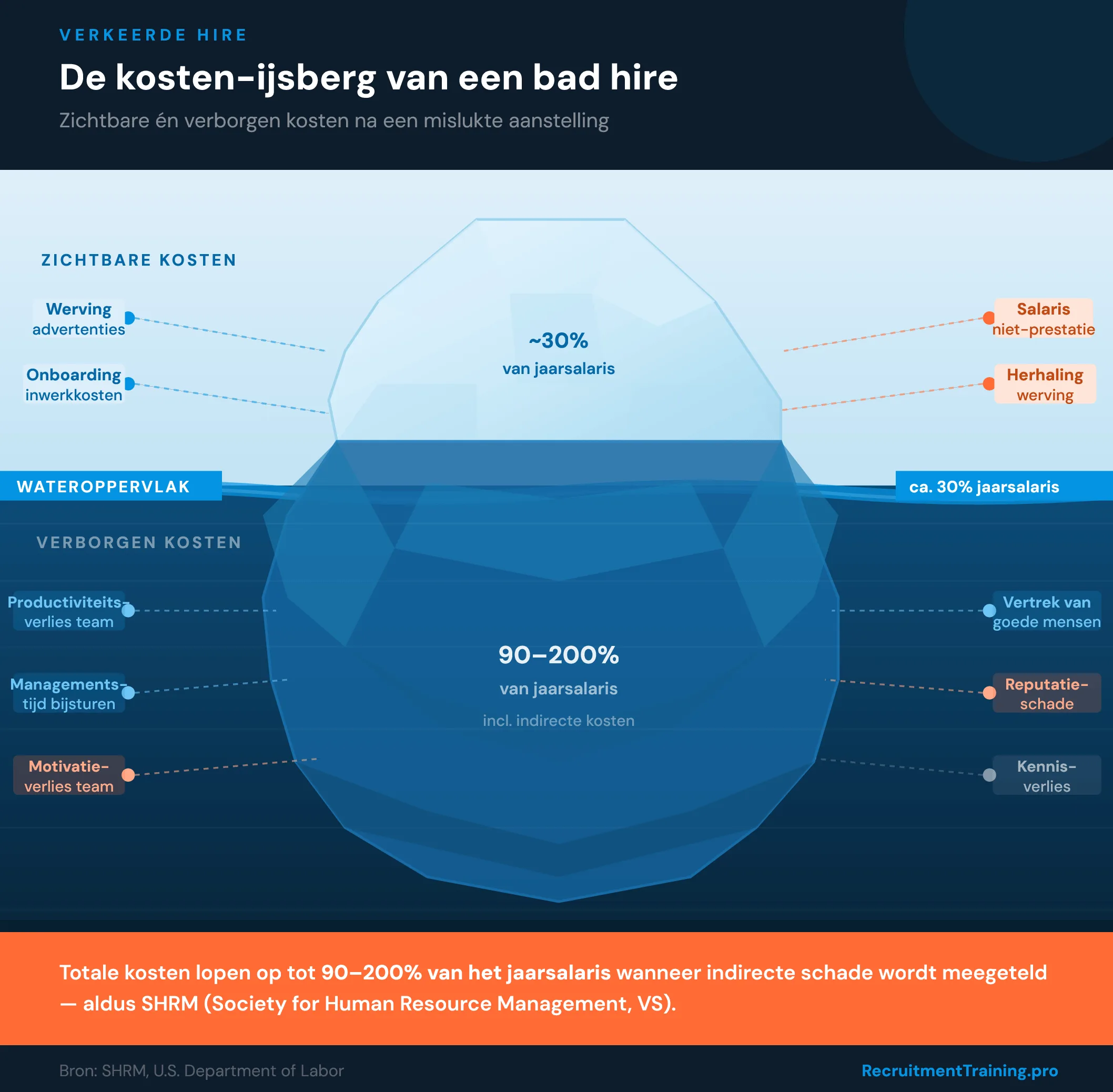 Infographic met een ijsberg-visualisatie van de kosten van een verkeerde hire. Boven de waterlijn de zichtbare kosten (werving, onboarding, salaris, herhaling) goed voor circa 30% van het jaarsalaris. Onder water de verborgen kosten: productiviteitsverlies, managementtijd, motivatieverlies, vertrek van goede medewerkers, reputatieschade en kennisVerlies — totaal 90 tot 200% van het jaarsalaris volgens SHRM