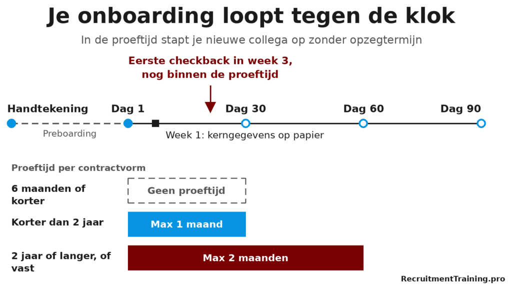 Tijdlijn van onboarding vanaf de handtekening tot dag 90, met de maximale proeftijd per contractvorm en de eerste checkback in week 3.
