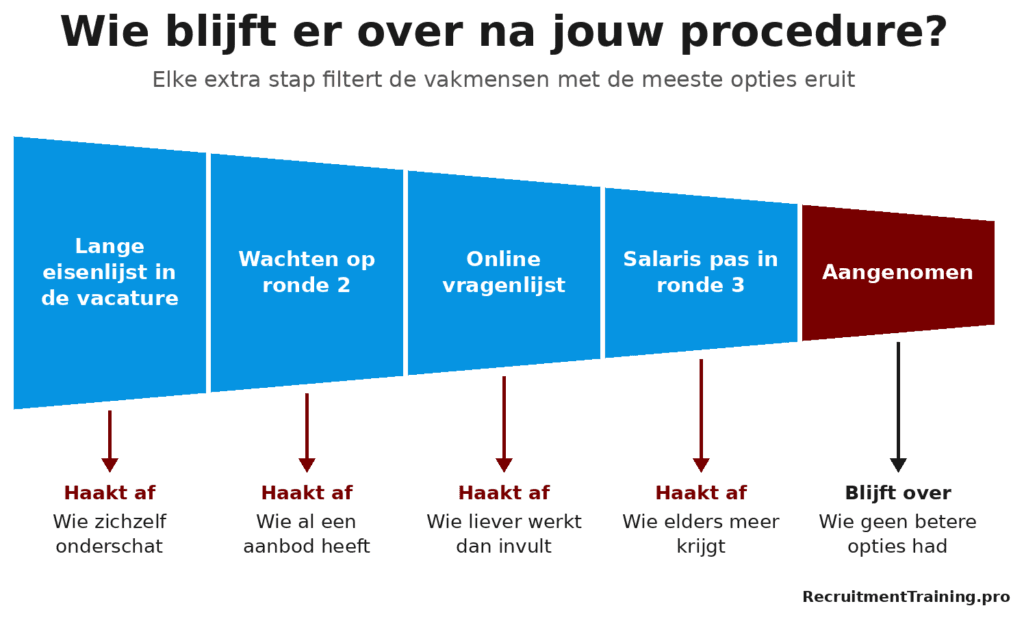 Trechter van een selectieprocedure voor vakmensen: bij elke stap haakt een ander type kandidaat af, tot alleen wie geen betere opties had overblijft.