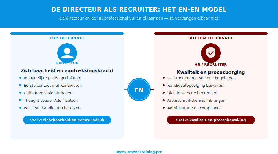 Infographic: de directeur als recruiter en de HR-professional als procesbewaker — het En-En model voor werving en selectie in het MKB