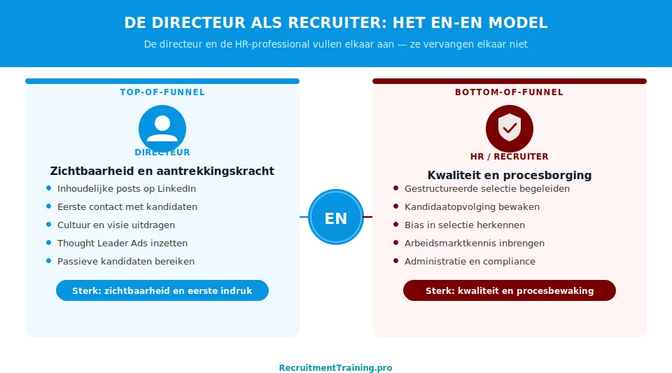 Infographic: de directeur als recruiter en de HR-professional als procesbewaker — het En-En model voor werving en selectie in het MKB