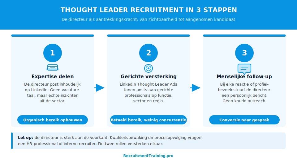 Infographic: Thought Leader Recruitment in 3 stappen — expertise delen op LinkedIn, gerichte versterking via Thought Leader Ads, en persoonlijke follow-up door de directeur