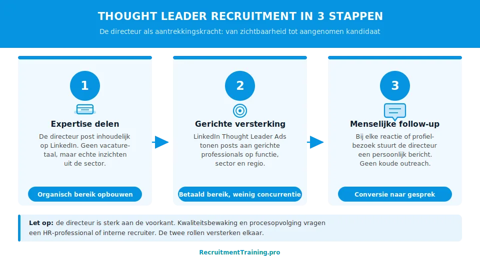 Infographic: Thought Leader Recruitment in 3 stappen — expertise delen op LinkedIn, gerichte versterking via Thought Leader Ads, en persoonlijke follow-up door de directeur