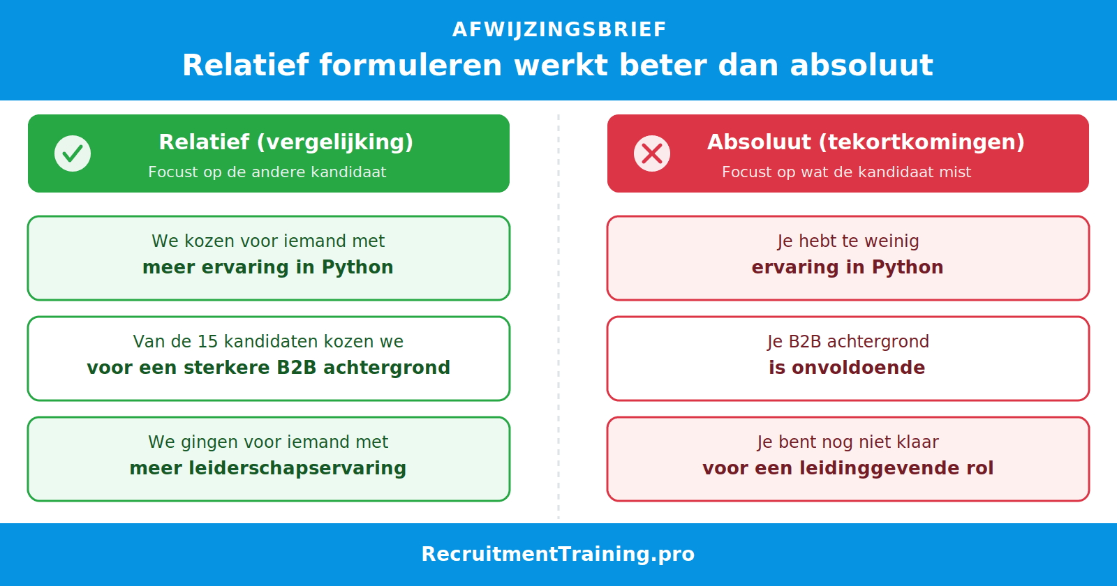 Infographic: relatief formuleren in de afwijzingsbrief werkt beter dan absoluut — drie voorbeeldparen naast elkaar