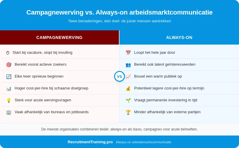 Vergelijking campagnewerving versus always-on arbeidsmarktcommunicatie: zes verschillen per aanpak op een rij